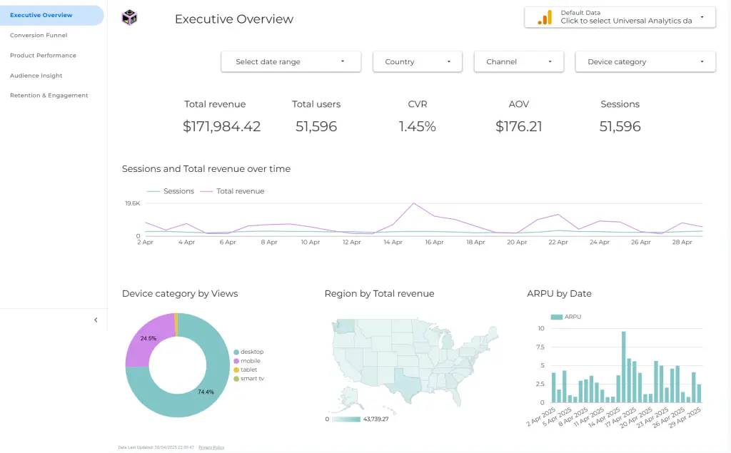 Screenshot of the first executive page of the Looker Studio Dashboard for B2C E-commerce. Data source is Google Analytics 4