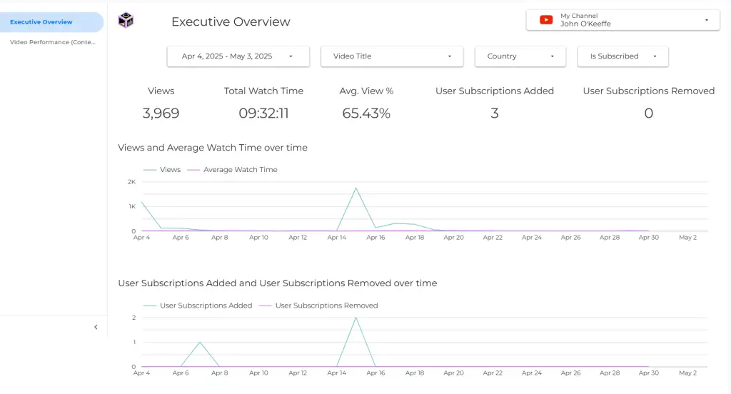 Screenshot of a Youtube Looker Studio Dashboard